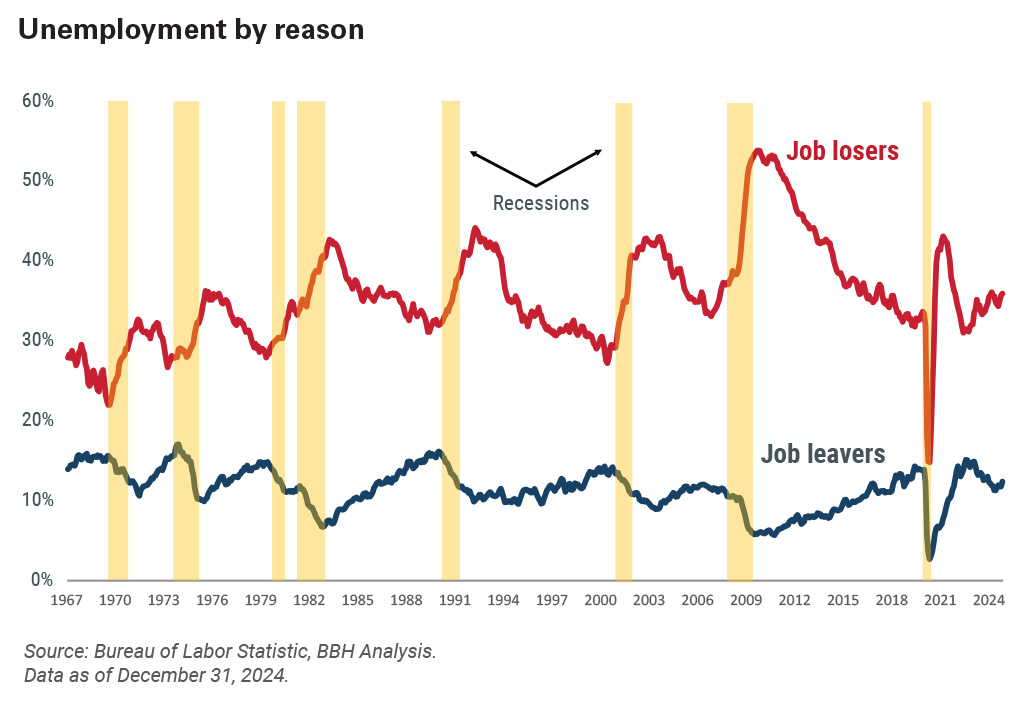 Chart showcasing unemployment by reason