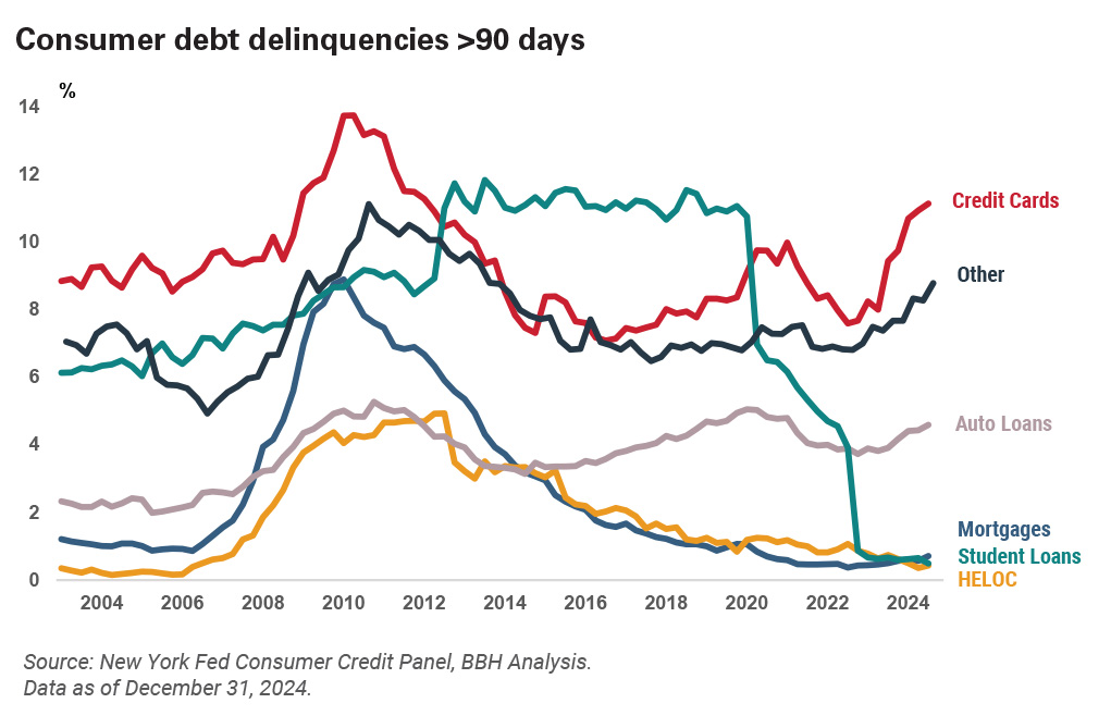 Chart that showcases consumer debt delinquencies > 90 days 