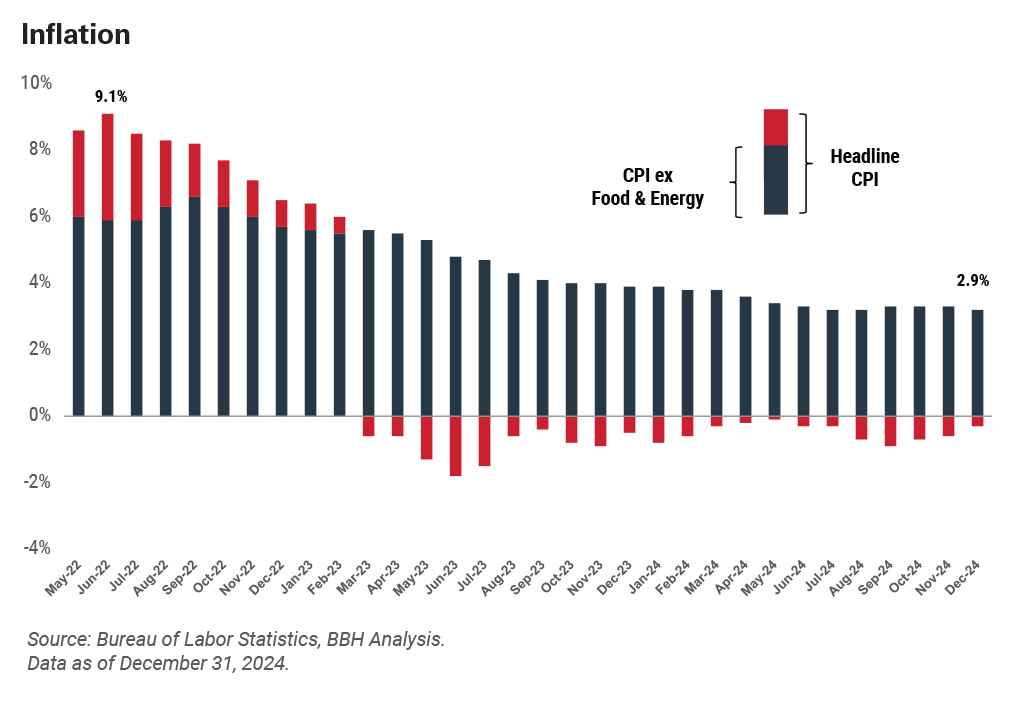Chart showcasing inflation 