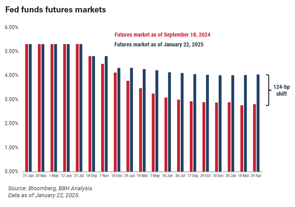 Graphic that showcases Fed funds future markets