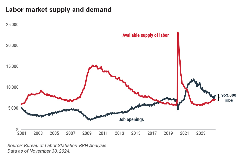 Graph showcasing labor market supply and demand from 2001 to 2023