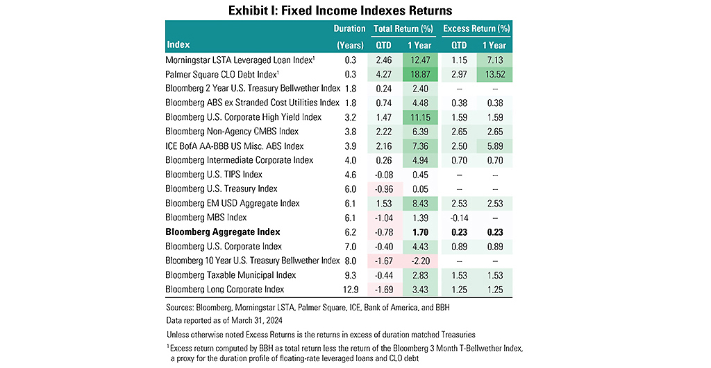 Fixed income index returns as of March 31, 2024.