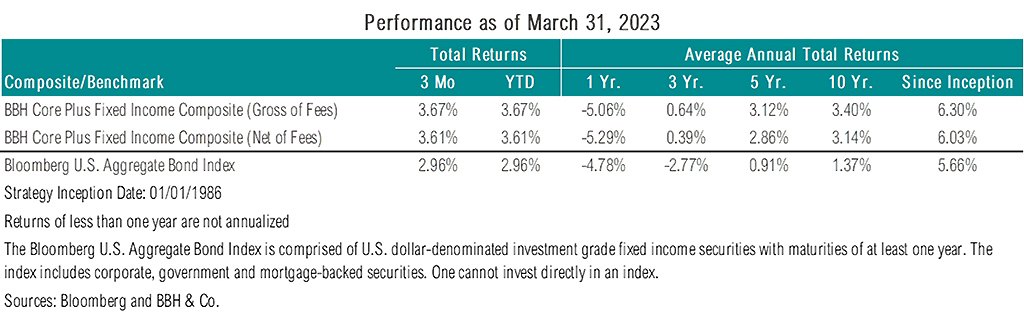 Performance Table 1: Composite performance as of March 31, 2023, for 3 month, year-to-date, 1 year, 3 year, 5 year, 10 year, and since inception time periods.