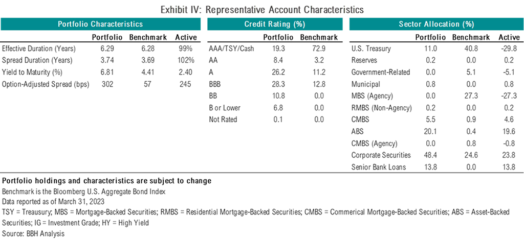 Exhibit IV: Representative account characteristics as of March 31, 2023, showing credit rating, sector allocation, effective duration, spread during, yield to maturity, and option-adjusted spread.