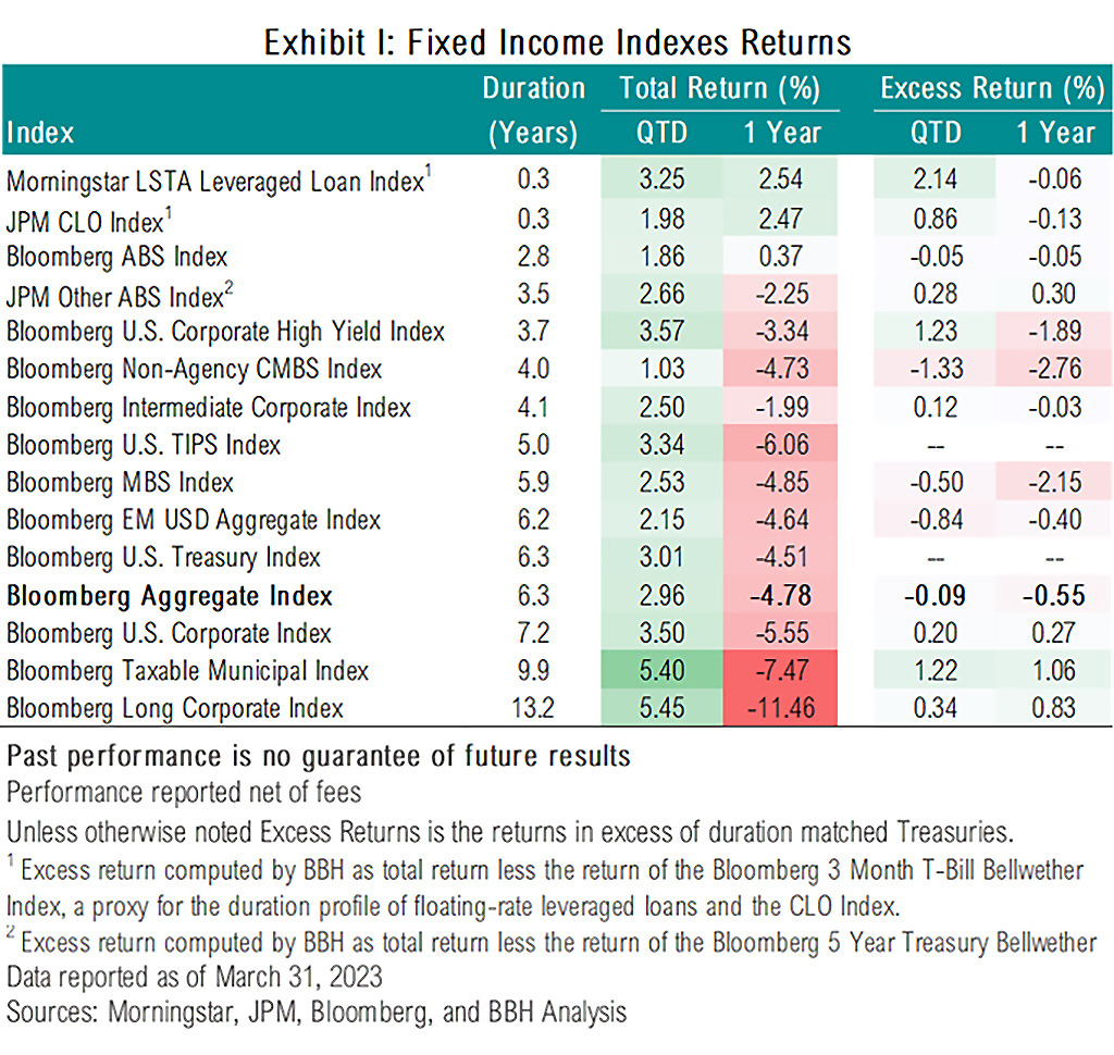 Exhibit I: Fixed income indexes returns as of March 31, 2023, showing duration, total return, and excess return.