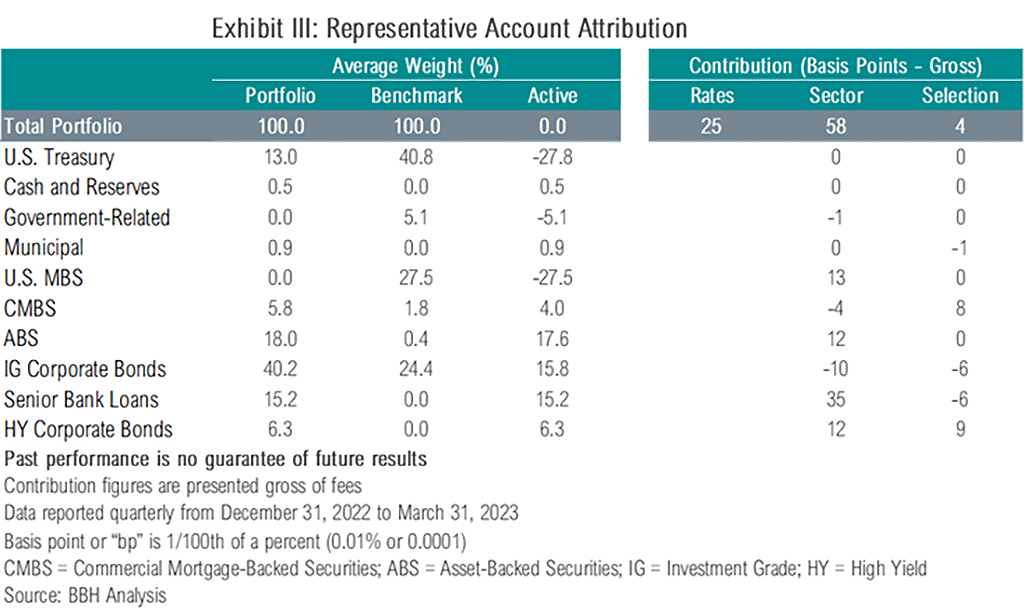 Exhibit III: Representative account attribution as of March 31, 2023, showing average weight and contribution in basis points.