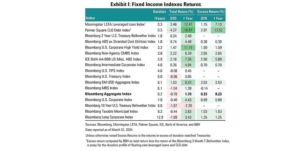 Fixed income index returns as of March 31, 2024