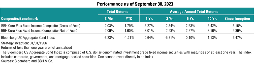 Table I: Performance as of September 30, 2023
