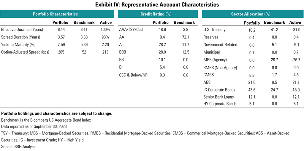 Exhibit IV: Representative Account Characteristics