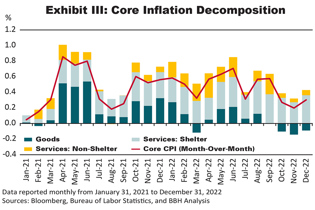 Exhibit III: A bar chart showing the contributions of goods, shelter, and other services to Core CPI, on a month-over-month basis from 1/1/2021 through 11/30/2022. Goods prices moderated as supply chains eased and post-pandemic demand shifted to services.