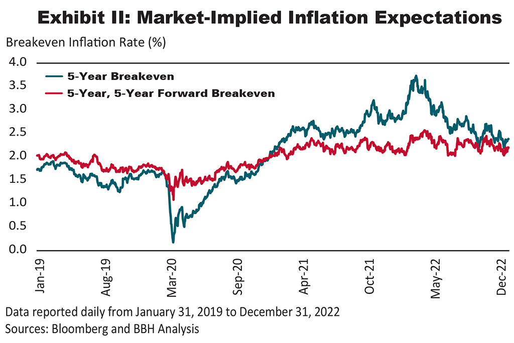 Exhibit II: A line graph showing the 5-year breakeven inflation rate and 5-year breakeven inflation rate 5 years forward, reported from 1/31/2019 through 12/31/2022, where longer-term breakevens remained anchored throughout the current inflationary process.