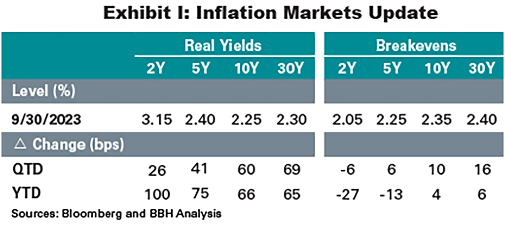 Exhibit I: A table displaying real yields and breakevens for inflation-indexed markets as of September 30, 2023.