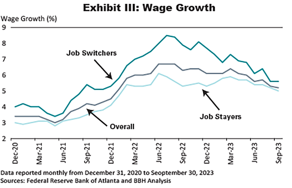 Exhibit III: A graph displaying wage growth as of August 31, 2023.