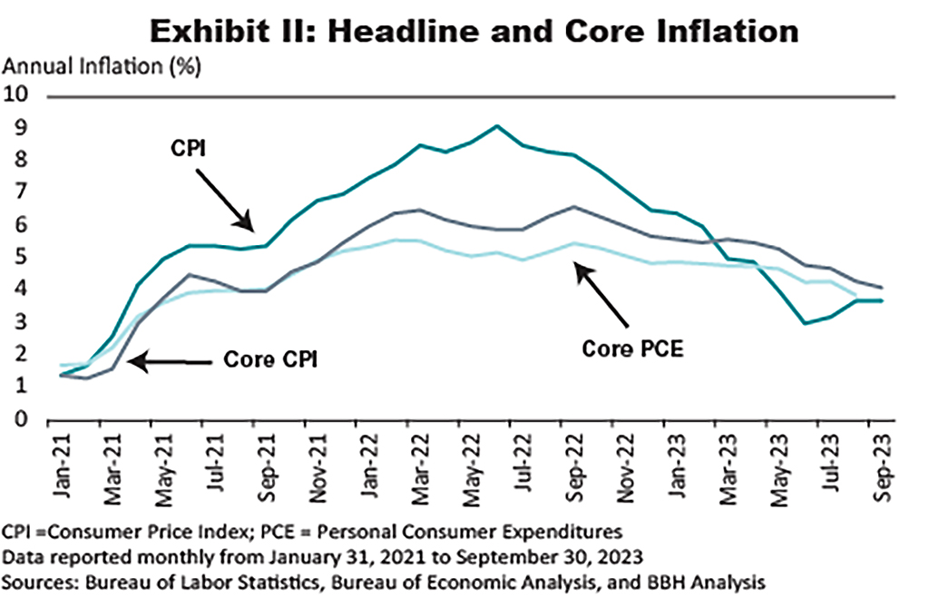 Exhibit II: A line graph displaying headline and core CPI inflation as of August 31, 2023.