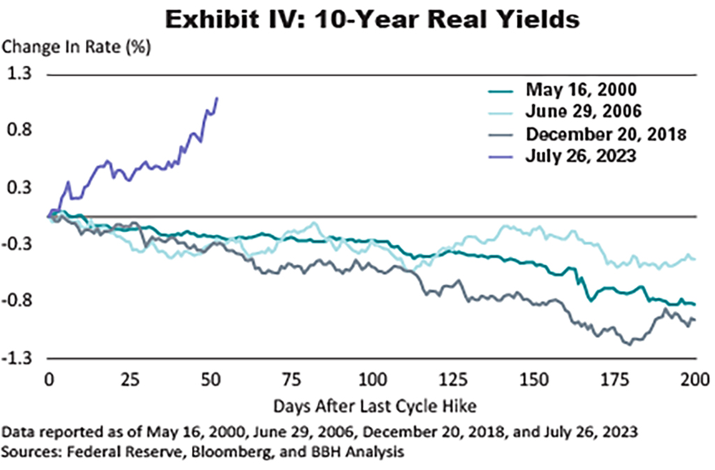 Exhibit IV: A chart showing Federal Reserve rate increases as of September 30, 2023.