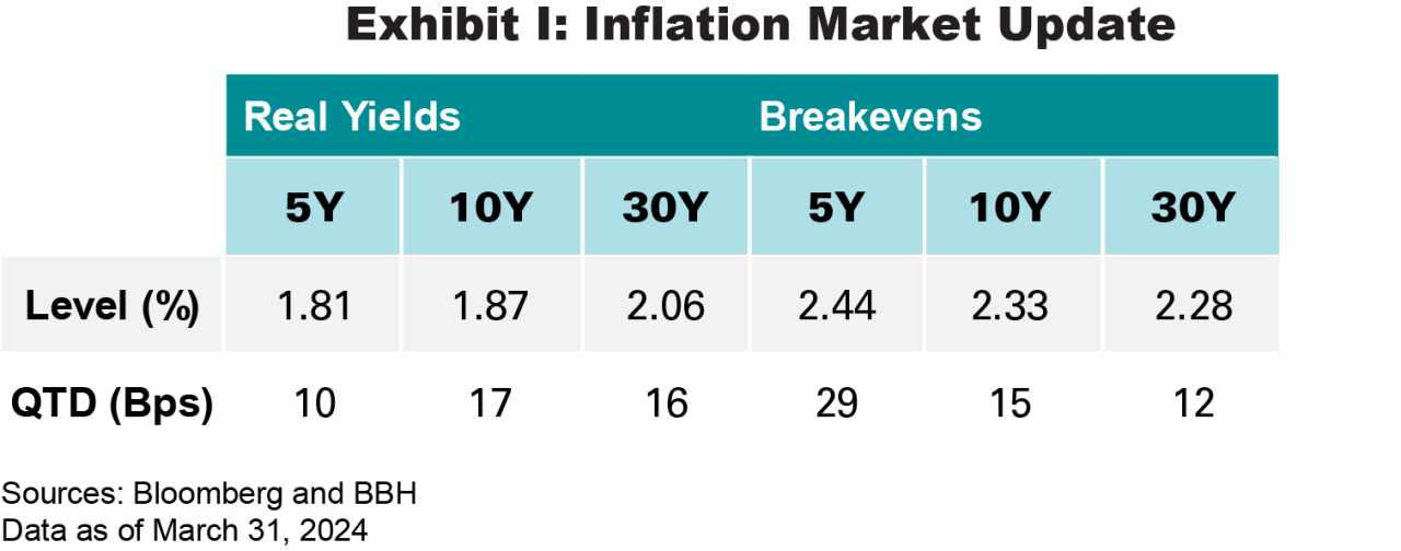 A table displaying real yields and breakevens at 5, 10, and 30 year intervals for inflation-indexed markets as of March 31, 2024.