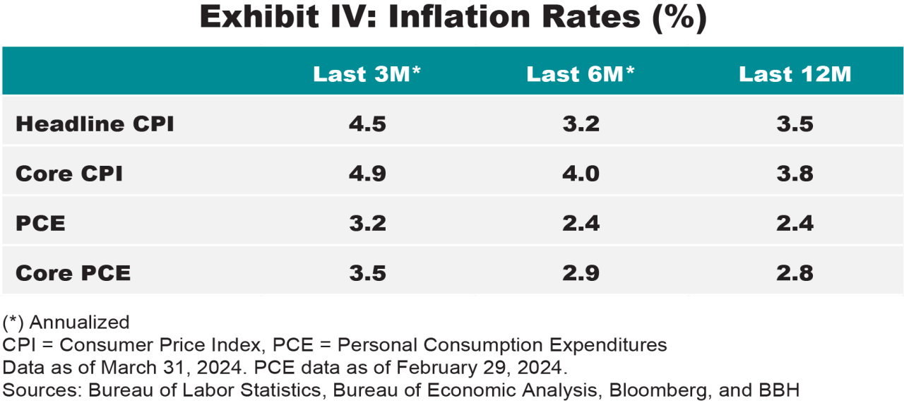 A table showing inflation rates as of March 31, 2024 where the 3-month annualized inflation rate is 1% above the annual rate.