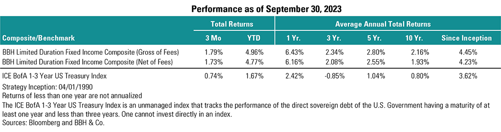 Table I: Performance as of September 30, 2023