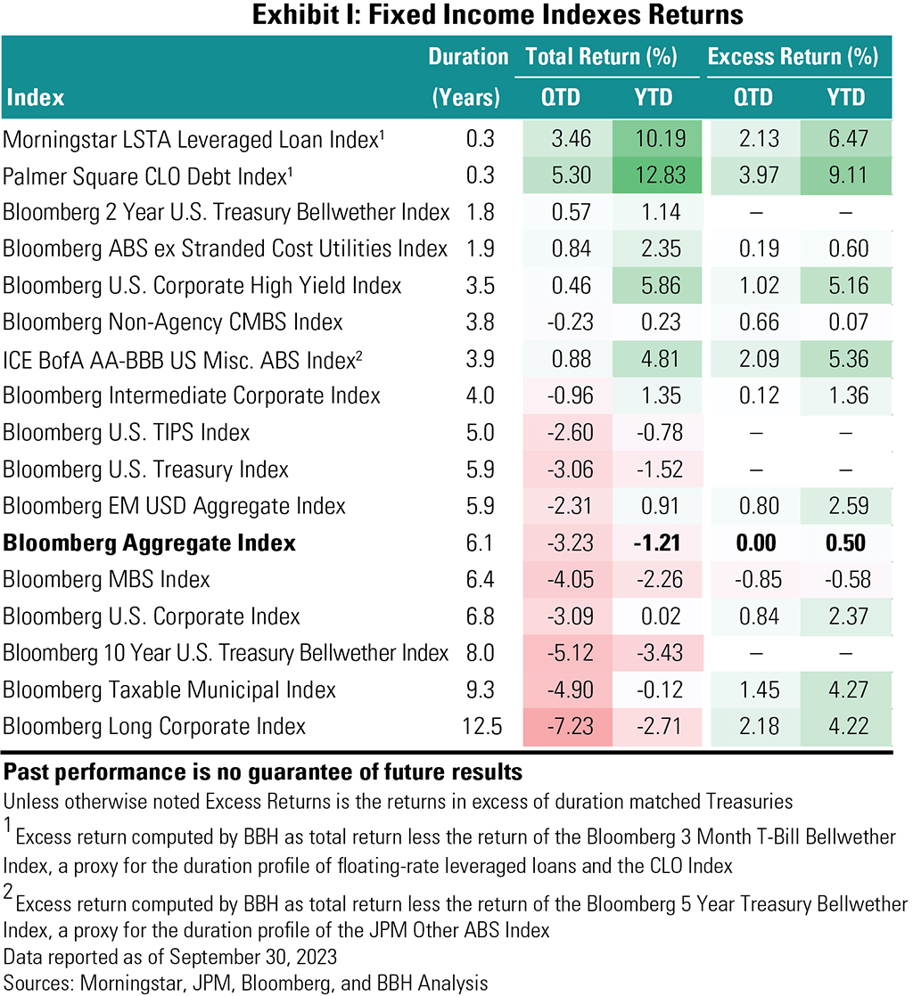 Exhibit I- Fixed Income Indexes Returns