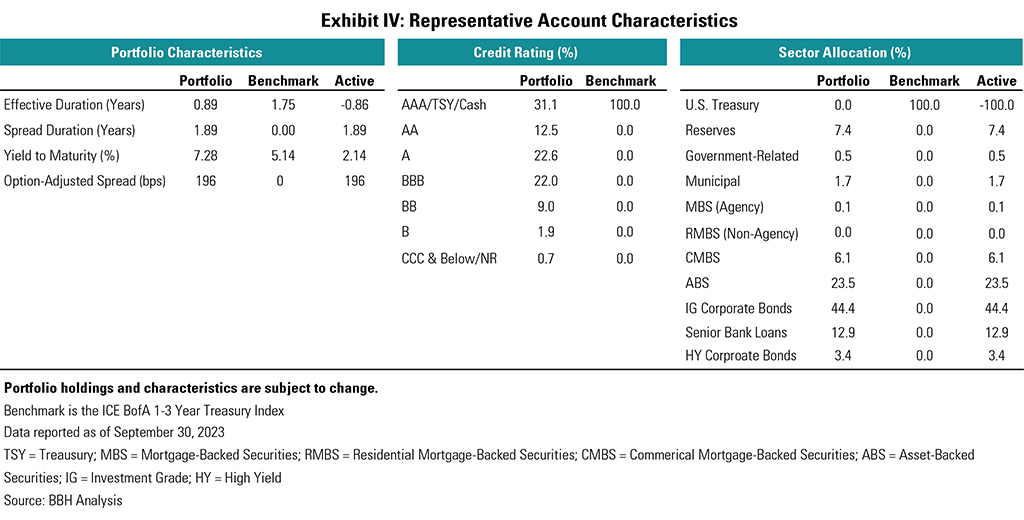 xhibit IV: Representative Account Characteristics