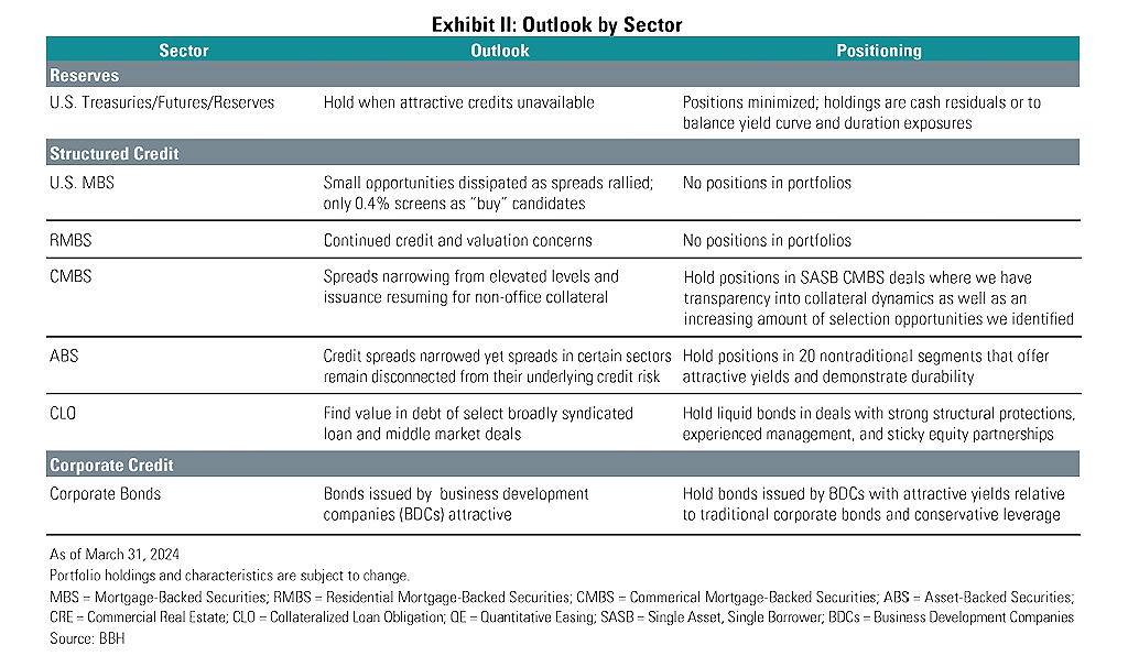 Market outlook by sector as of March 31, 2024.