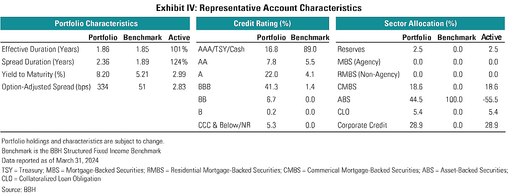 Representative account characteristics as of March 31, 2024.