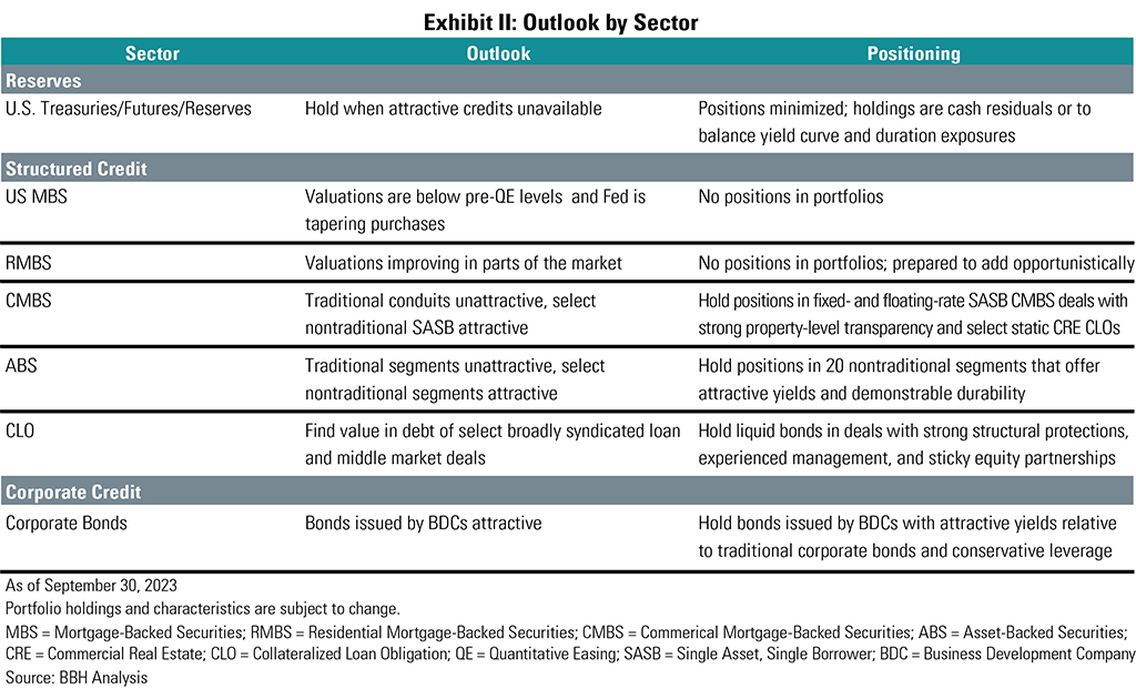 Exhibit II: Market outlook by sector as of September 30, 2023.