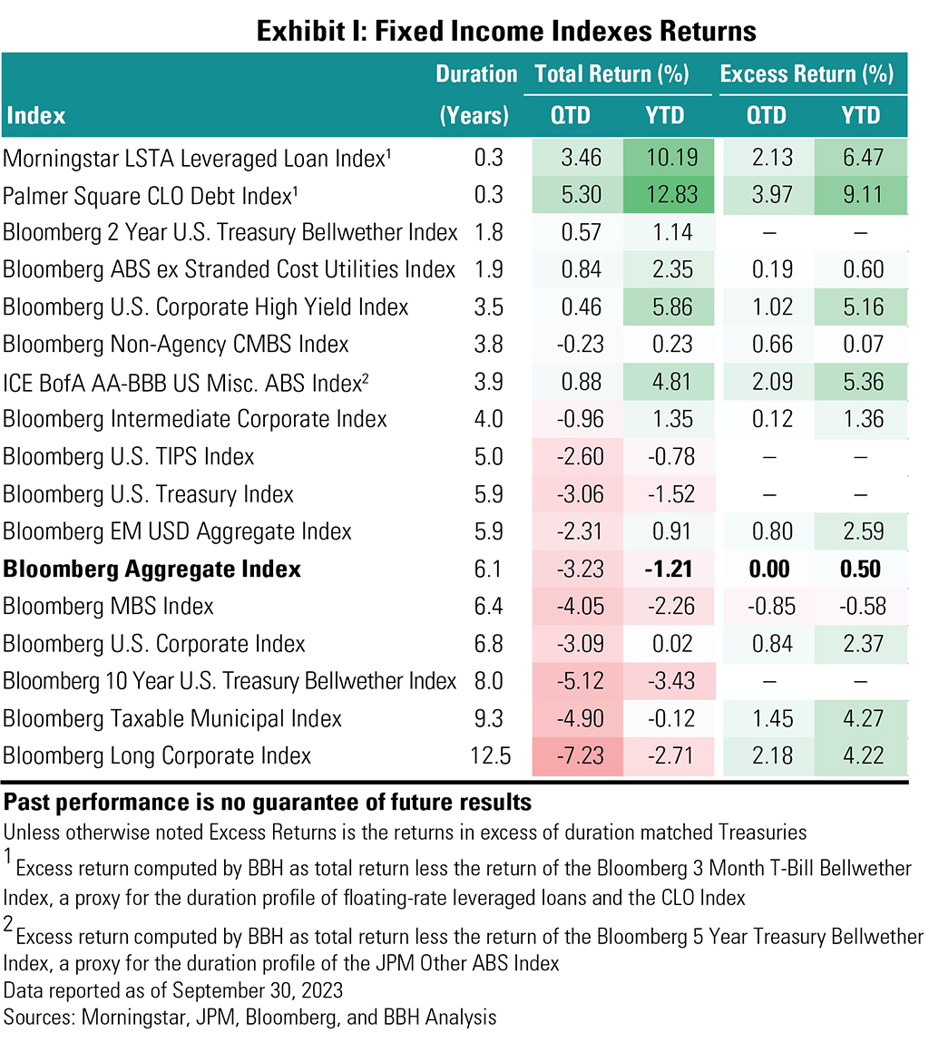 Exhibit I: Fixed income index returns as of September 30, 2023.