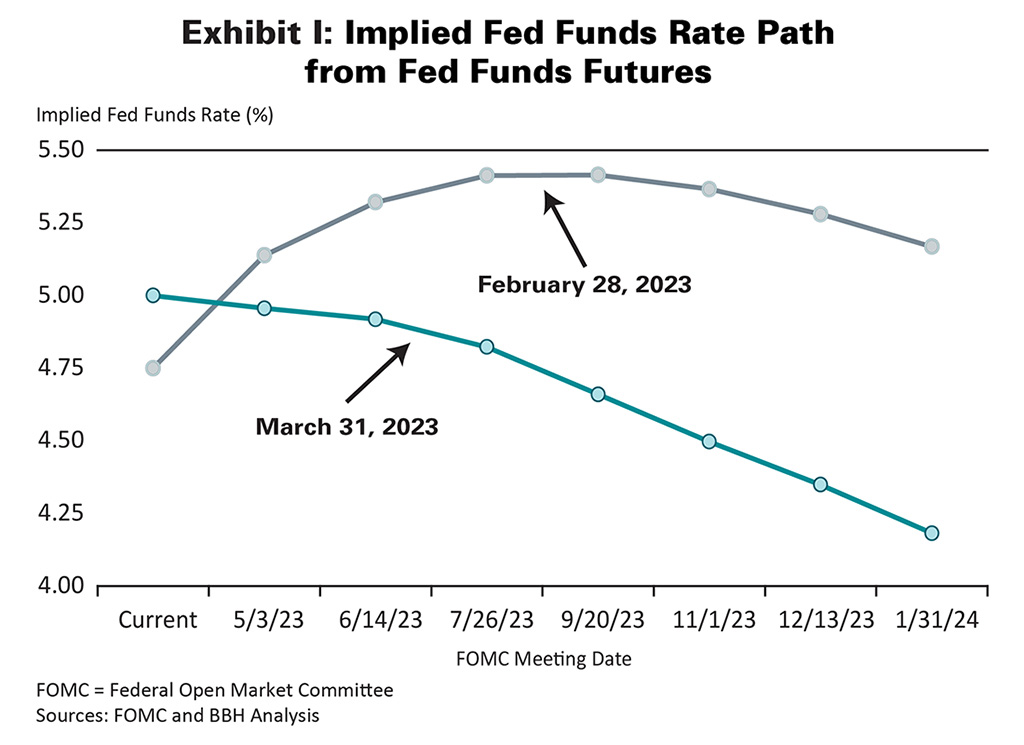 Exhibit I: Implied Fed Funds Rate Path from Fed Funds Futures 