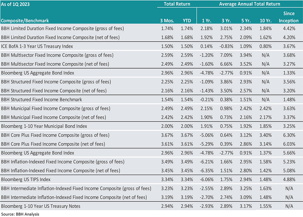 Exhibit III: Taxable FI Composites Q1 2023