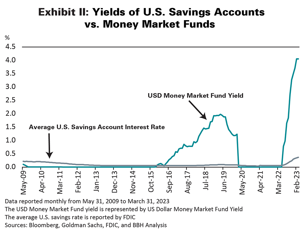 Exhibit II: Yields of U.S. Savings Accounts vs. Money Market Funds