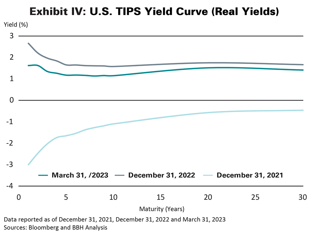 Exhibit IV: U.S. TIPS Yield Curve (Real Yields) chart