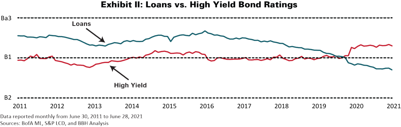 Loans vs. High Yield Bonds Ratings is a two-series line chart comparing the average credit rating of Loans to High Yield bonds from 2011 to 2021