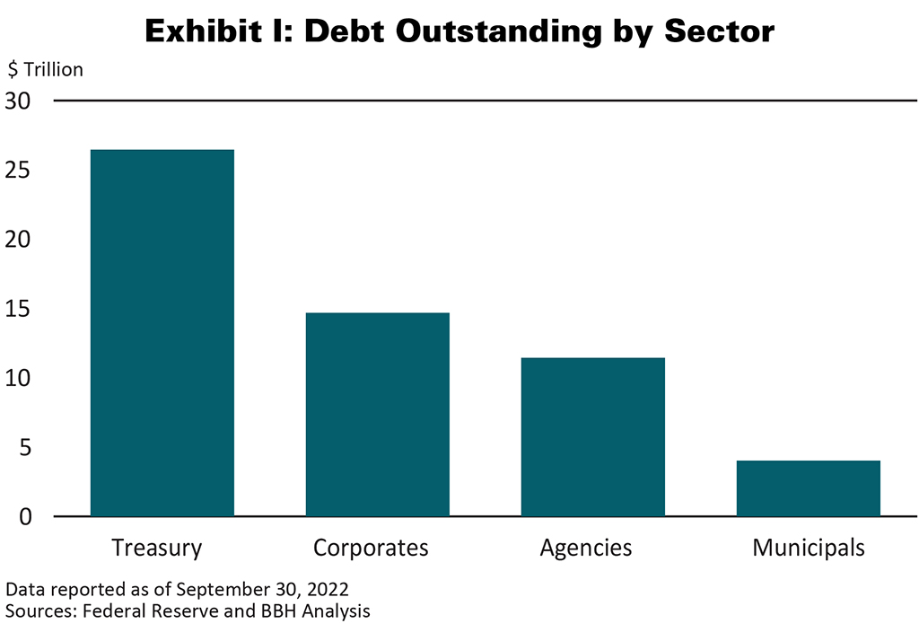 Exhibit I: A bar graph comparing the outstanding debt of various sectors, reported as of September 30, 2022.