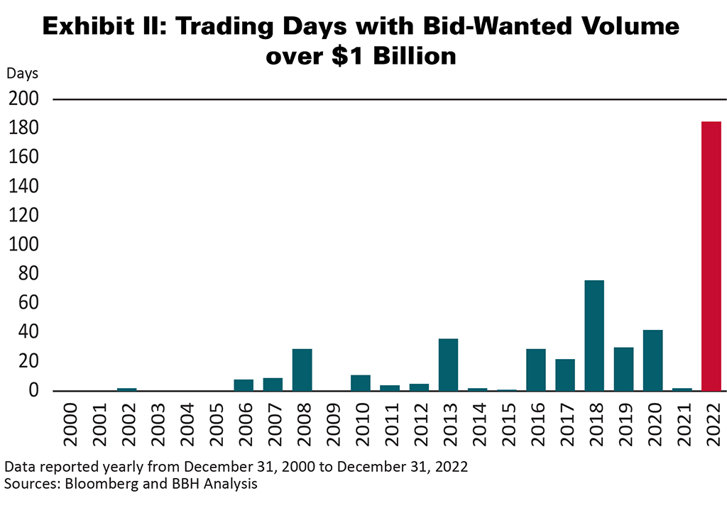 Exhibit II: A bar graph displaying the number of trading days with bid-wanted volume over $1 Billion, reported yearly from 12/31/2000 through 12/31/2022.