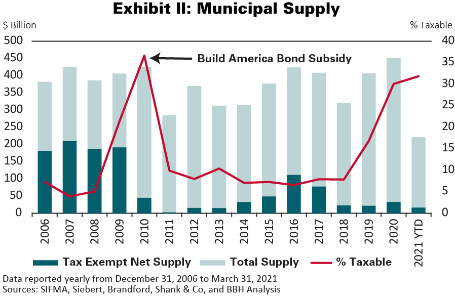 Are municipal bonds a good investment hot sale in 2019