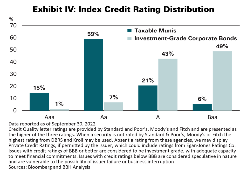 Index Credit Rating Distribution chart