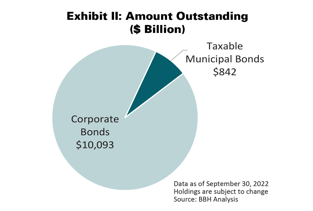 AmountOutstanding ($ billion) chart