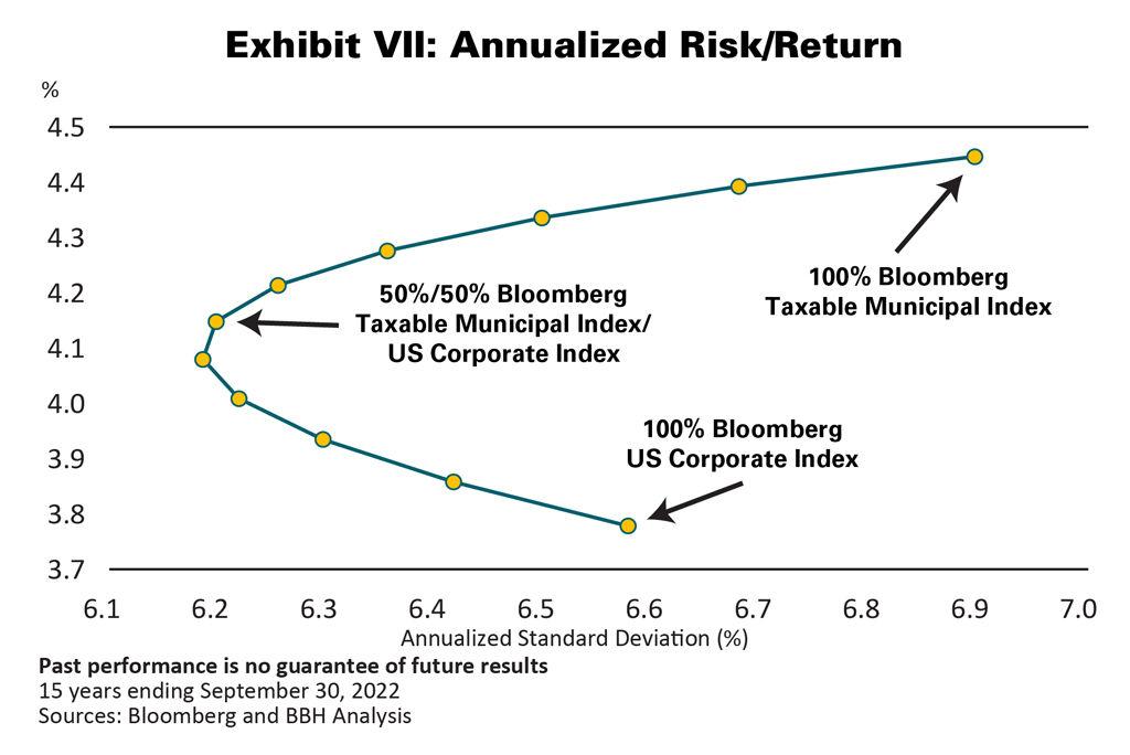 Annualized Risk/Return chart