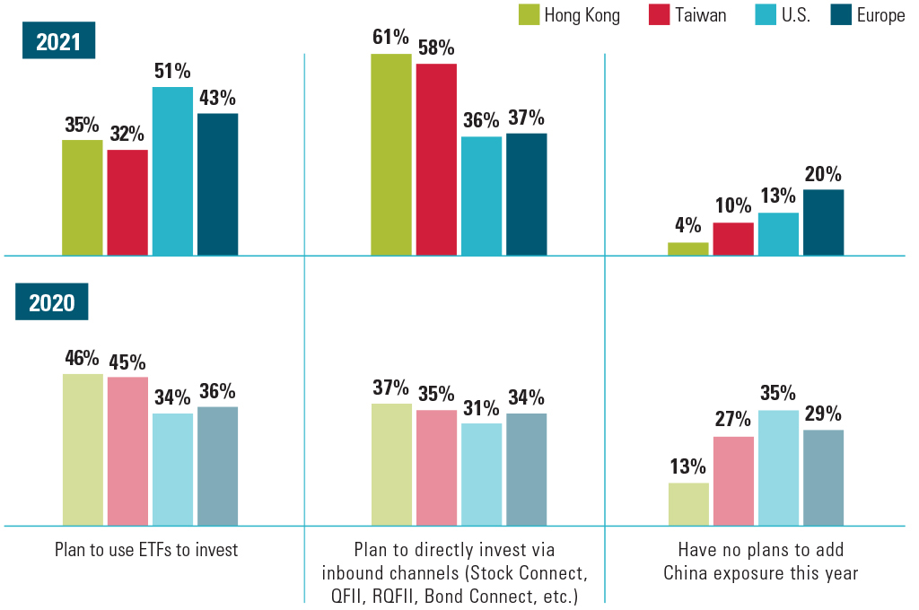 Mainland China investment access for Hong Kong, Taiwan, Europe, and U.S. comparing 2021 and 2020