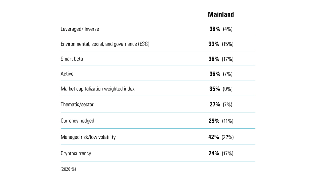ETF strategies in demand, showing percentages of mainland China for categories such as cryptocurrency or active