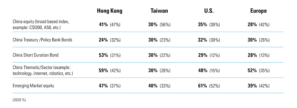 ETF Strategies of Most Interest for Hong Kong, Taiwan, the U.S., and Europe