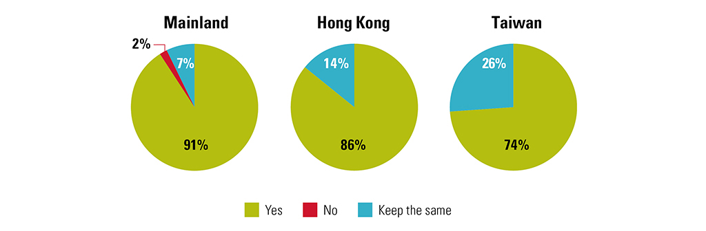 Thematic ETF allocation for the Mainland, Hong Kong, and Taiwan