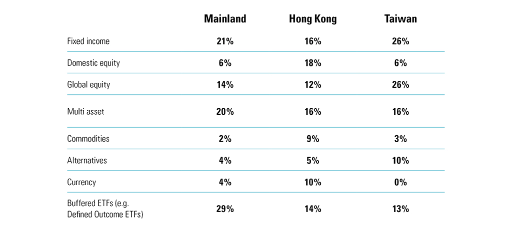 Distribution of respondent's Active ETF asset classes from each country