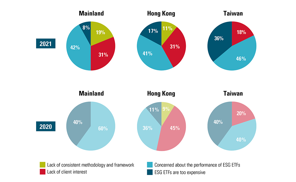 ESG headwinds in 2020 and 2021 for the mainland, Hong Kong, and Taiwan