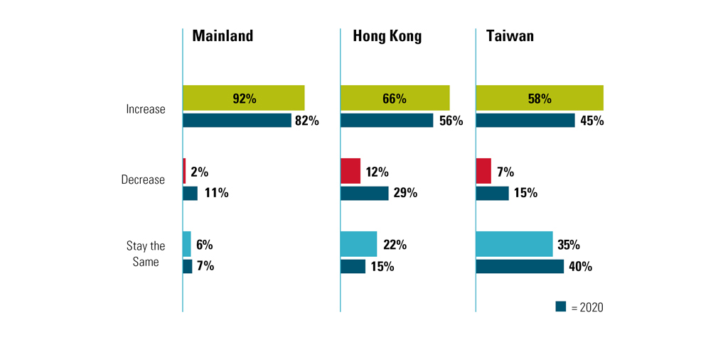 ETF expected to grow according to respondents for the Mainland, Hong Kong, and Taiwan