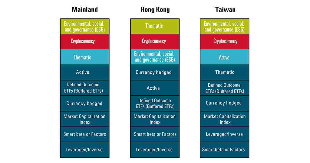 Top ETF strategies for the mainland, Hong Kong, and Taiwan