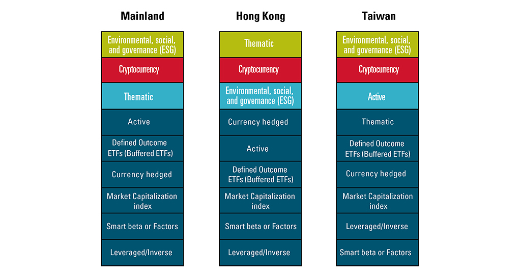 Top ETF strategies for the mainland, Hong Kong, and Taiwan