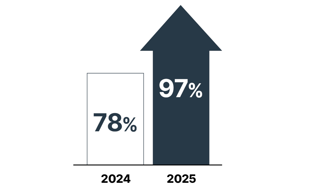 Plan to increase active ETF allocations, 2024 vs 202578% - 202497% - 2025