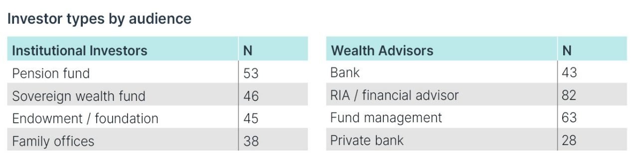 Table showcasing investor types by audience